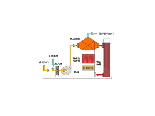 催化燃燒裝置(CO)